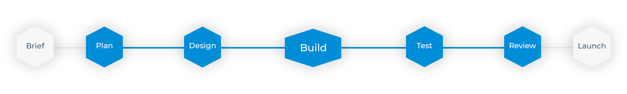 Magento Agile flow