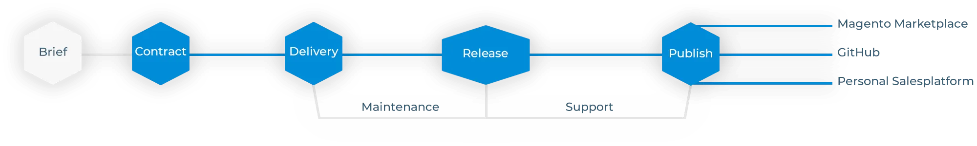 Magento Project Flow | Technical Approach of Magmodules