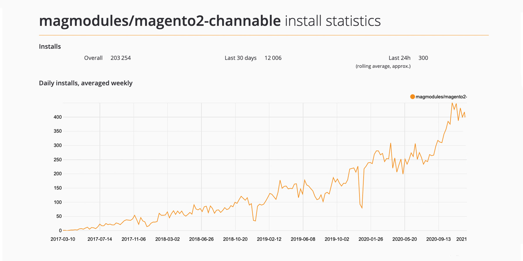 channable Magento 2