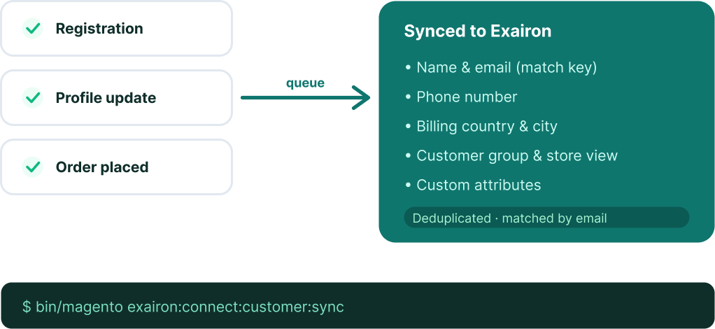 Magento 2 Exairon customer synchronization