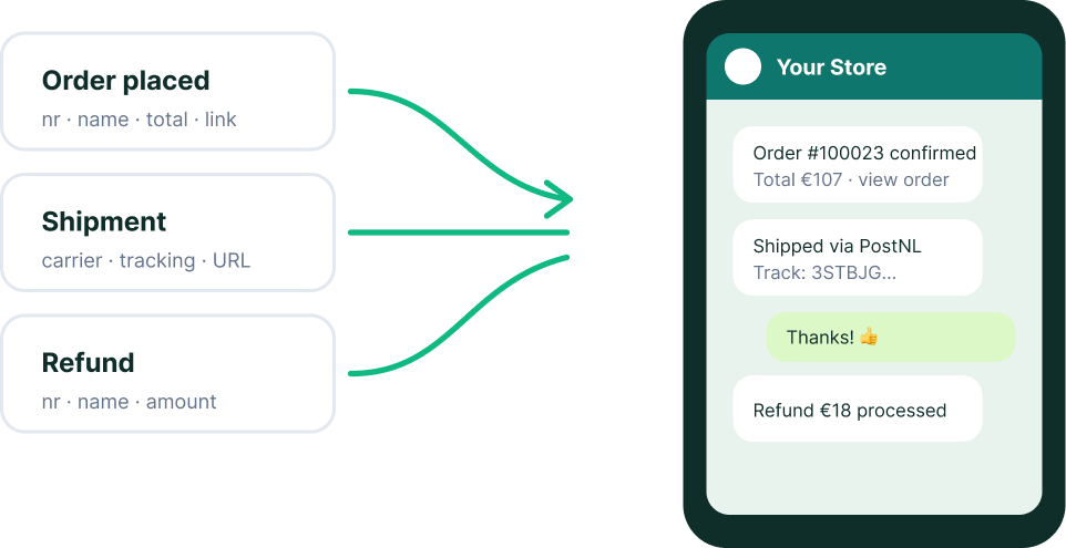 Magento 2 Exairon transactional WhatsApp messaging