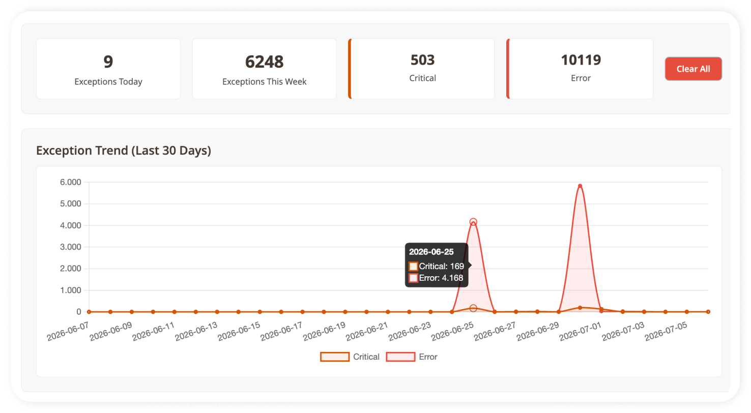 Magento 2 exception trend chart and statistics dashboard