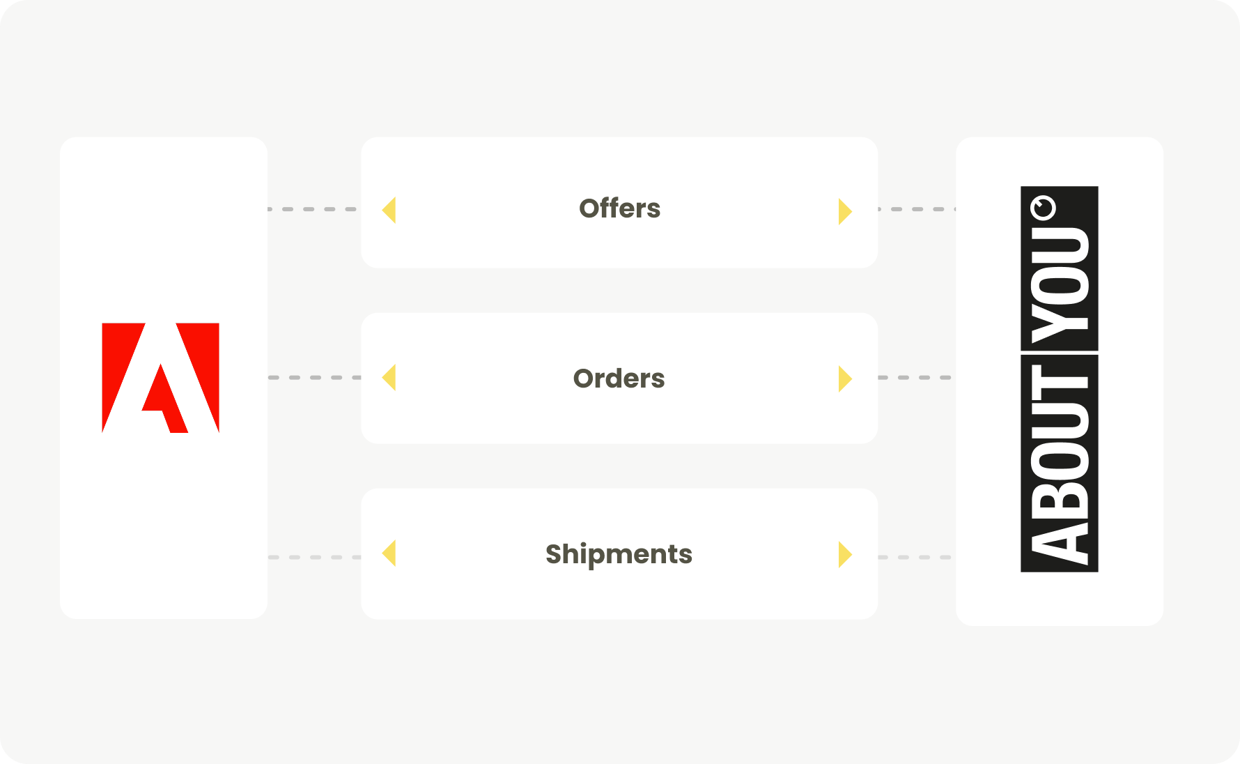 Automatically Import AboutYou Marketplace Orders