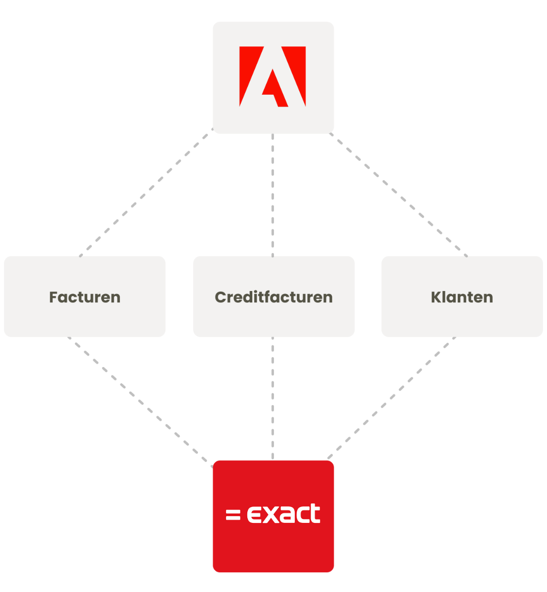 Exact Online synchronisatie voor Magento