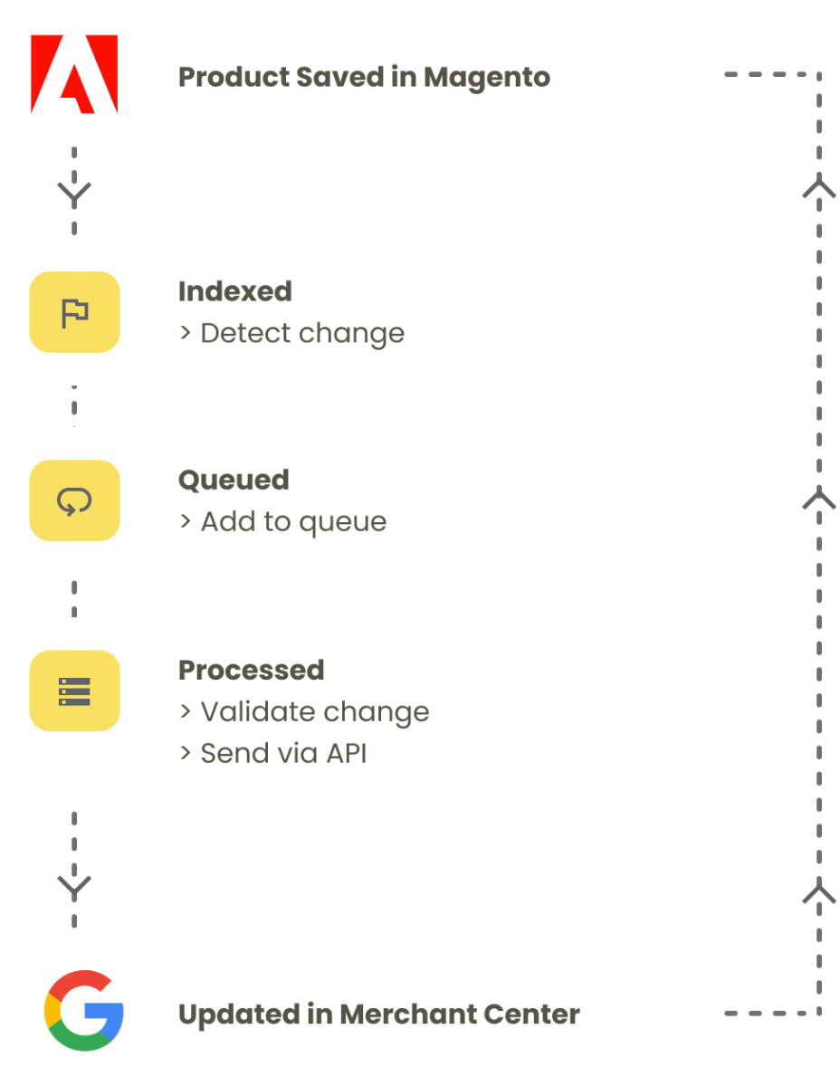 Automatically Sync Magento 2 Product Changes to Google Merchant Center