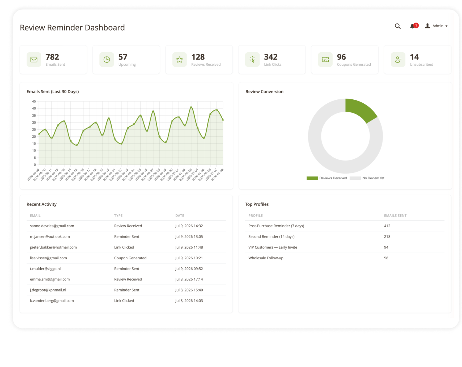 Magento 2 review reminder admin dashboard with KPIs and charts