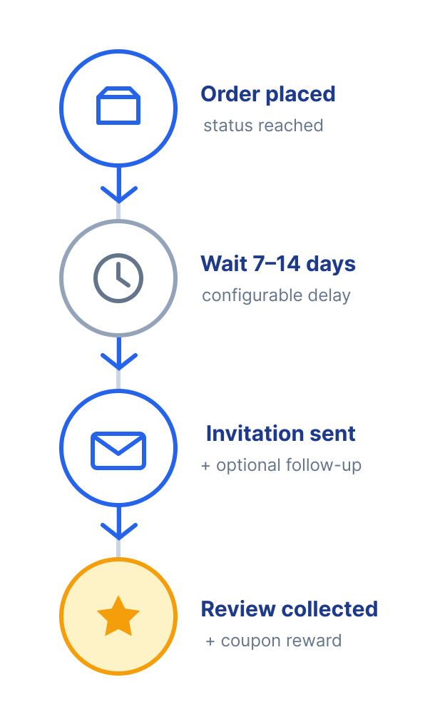 Magento 2 Product Review Reminder extension